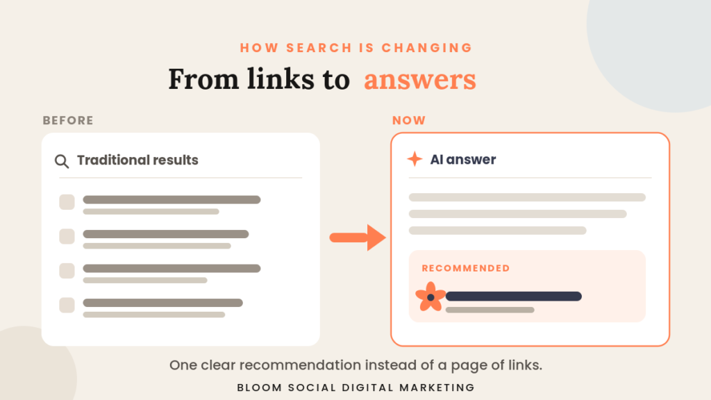 Illustration showing the shift from traditional search results to a single AI answer card